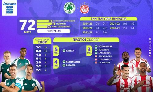 Παναθηναϊκός – Ολυμπιακός: Η προϊστορία, τα σερί και οι αριθμοί του αιώνιου ντέρμπι thumb