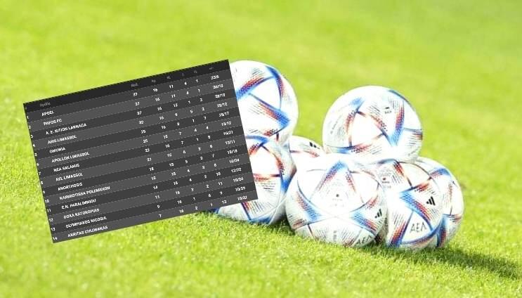 Δεν άλλαξε η βαθμολογία με τον μηδενισμό - Μένει μία εκκρεμότητα  thumb